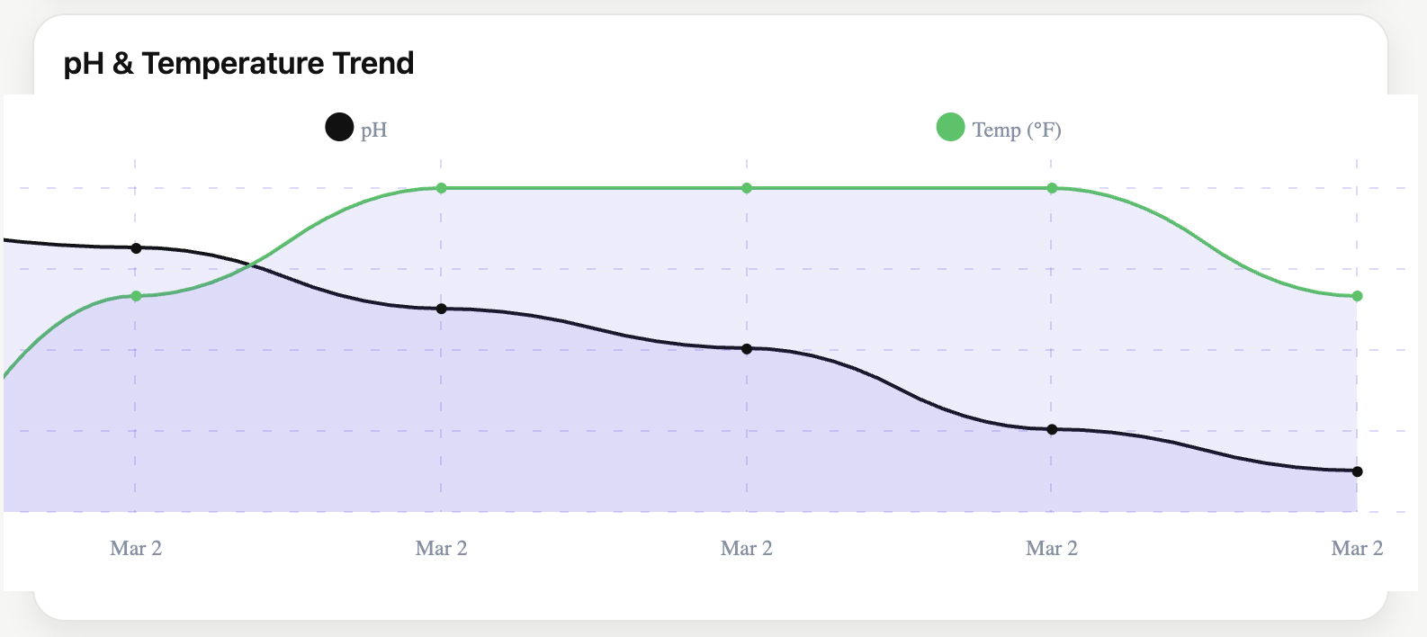 BrewLogs pH trend chart for kombucha fermentation tracking